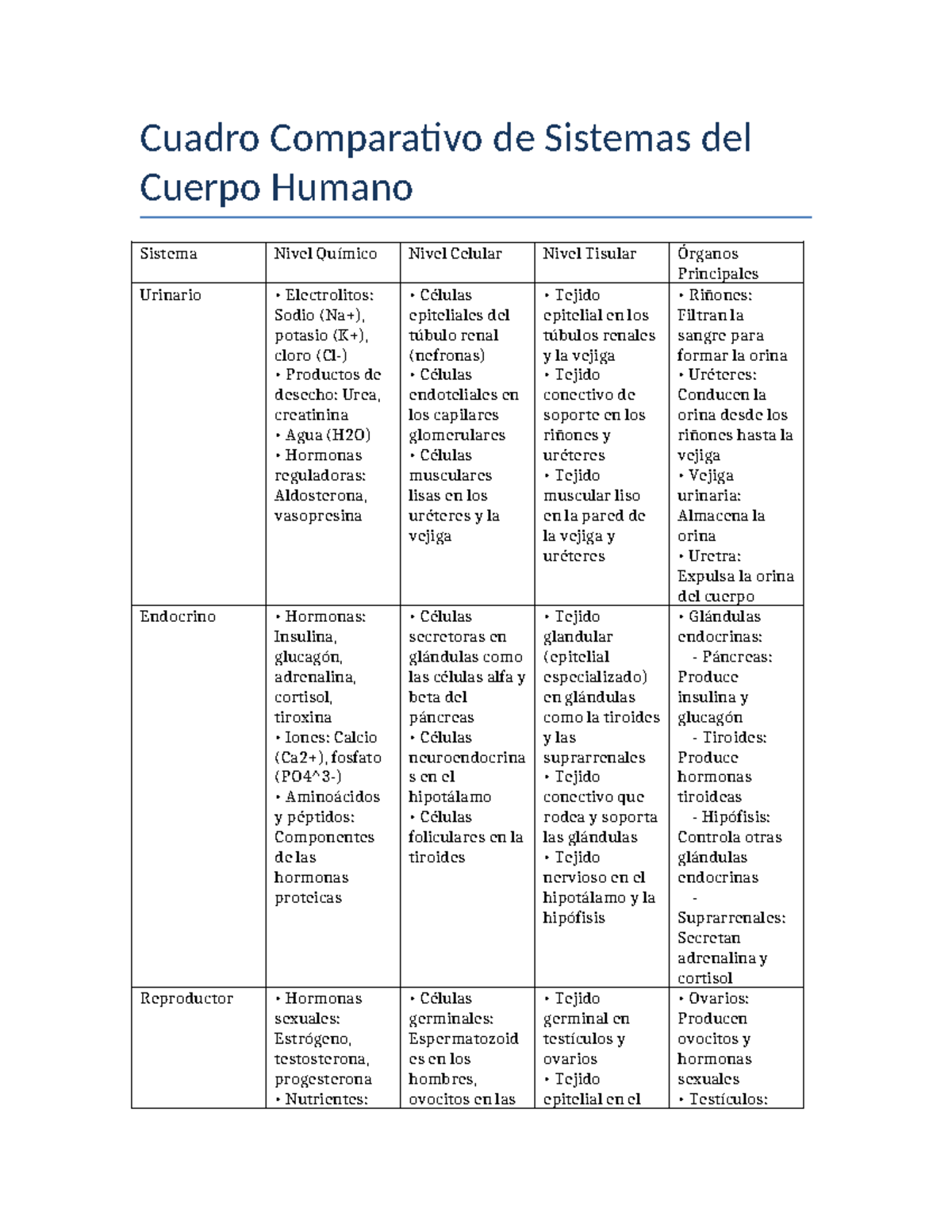 Cuadro Comparativo de Sistemas del Cuerpo Humano: Detalles Esenciales - Document Preview