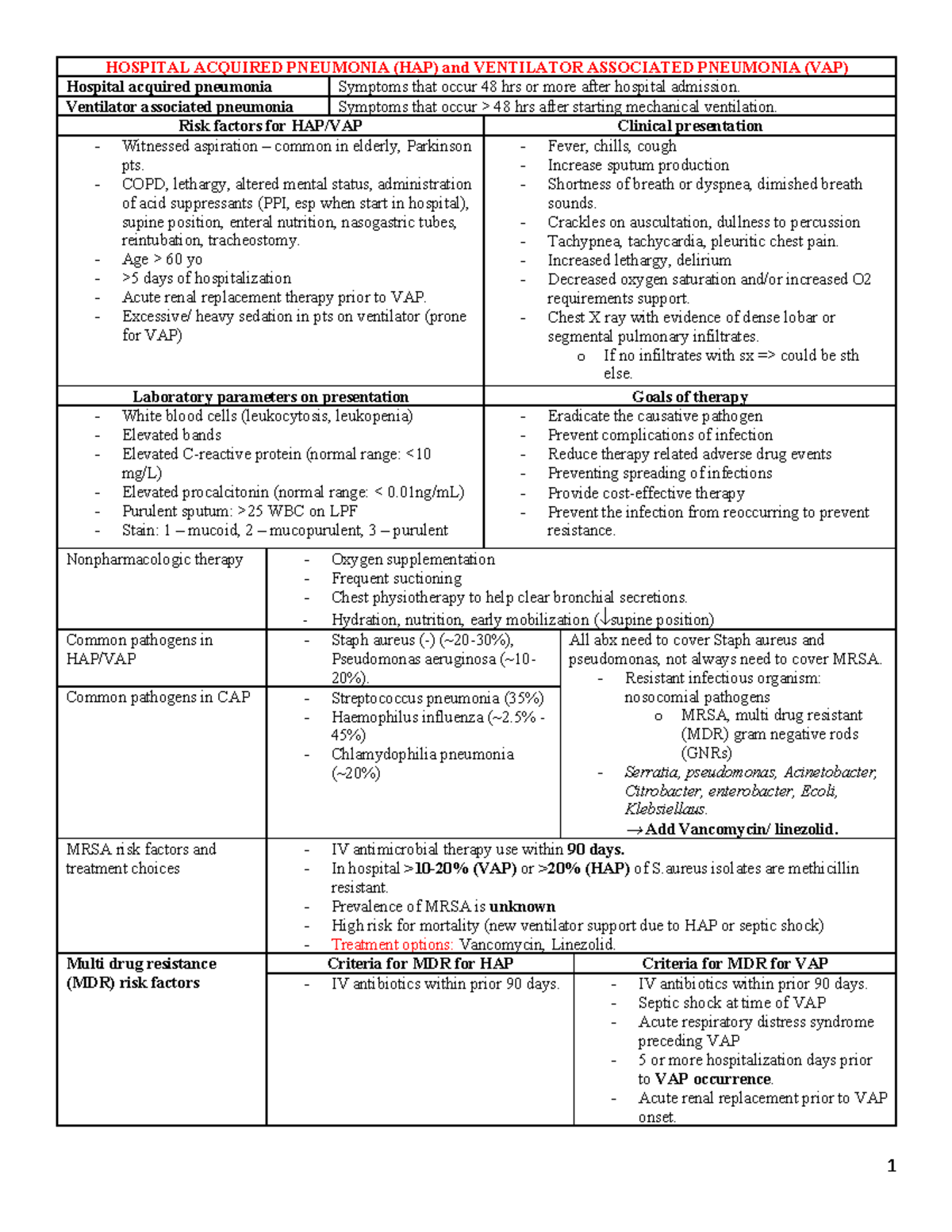 HAP & VAP Advanced Therapy Summary - Exam 1 (2023) Notes by Dr. Moukhachen  - Studocu