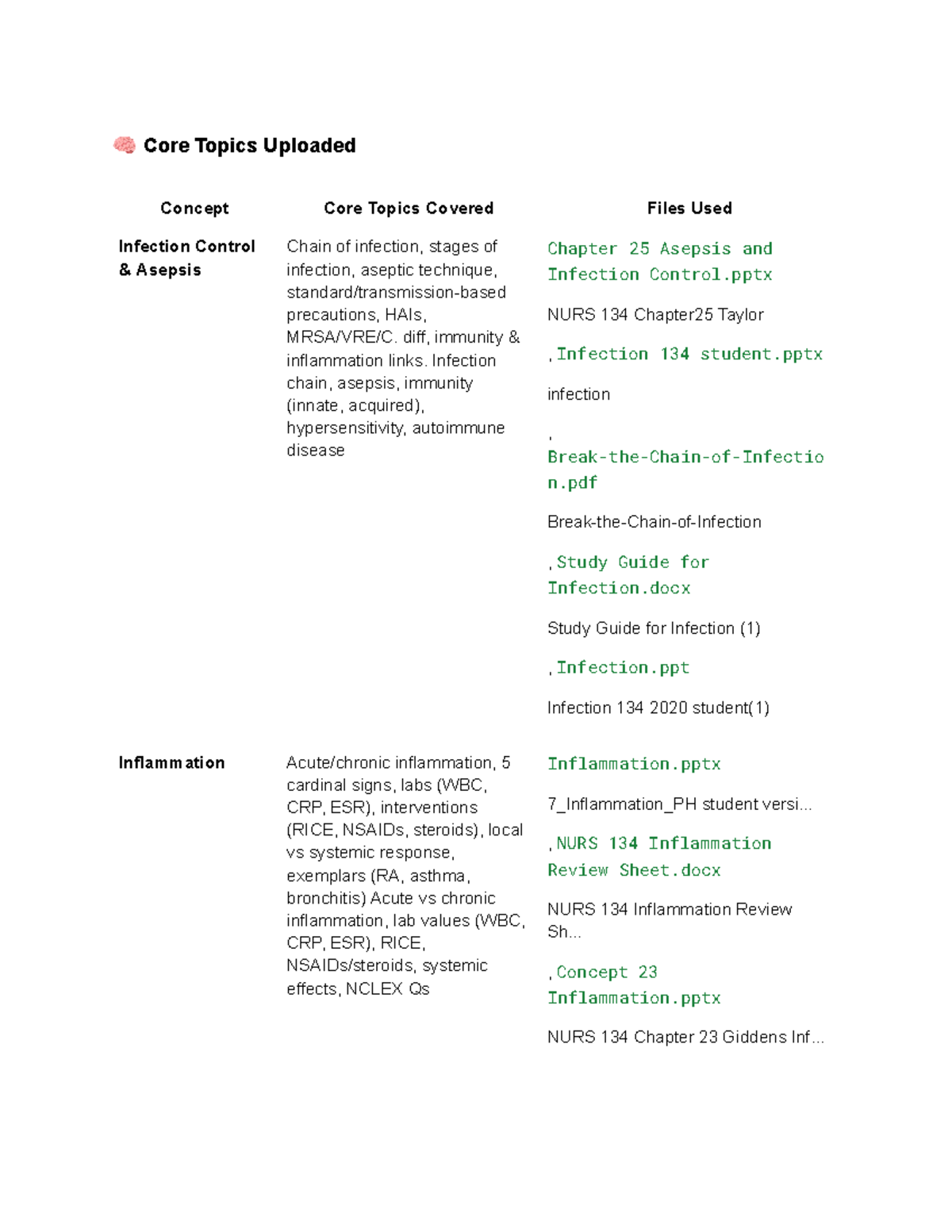 NURS 134 Exam 3 Study Guide: Infection Control & Inflammation Concepts ...