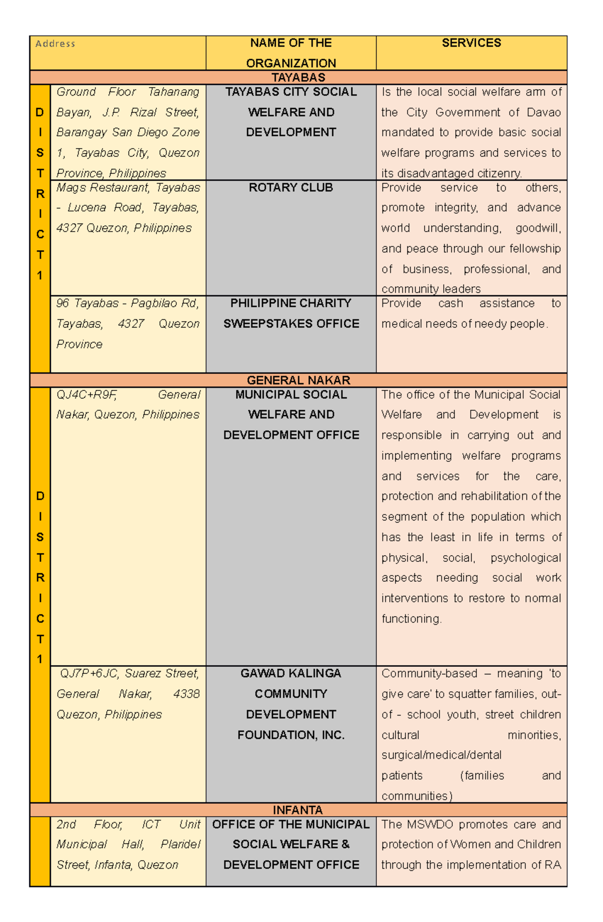 Social Welfare Agencies in Quezon Province: District 1 & 2 Overview ...