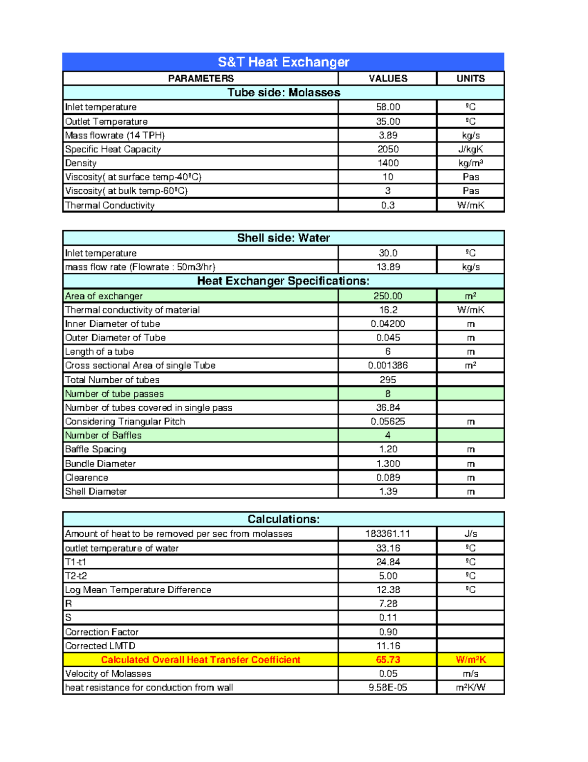 Molasses cooler calcualtion - PARAMETERS VALUES UNITS Inlet temperature ...