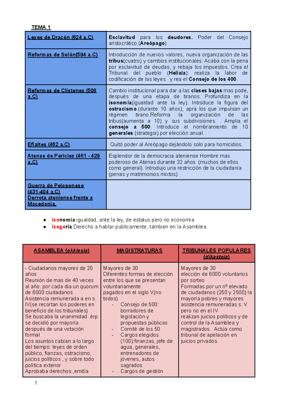 Resumen de Teorías del Tema 1 - Historia de la Democracia Ateniense ...