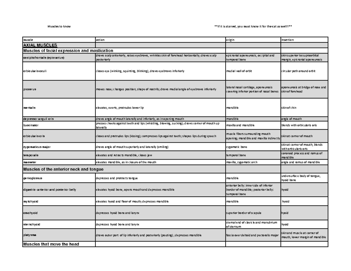 Muscle Anatomy and Functions Overview for Anatomy Course (ANAT 101 ...