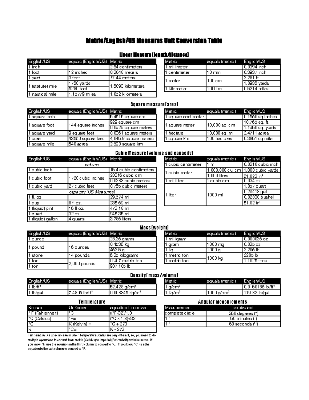 Measures Unit Conversion Table: Linear, Area, Volume, and Weight - Studocu