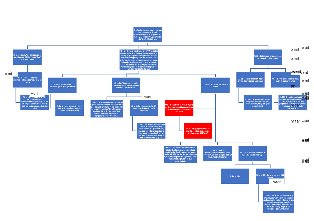 Argumentatieschema - Argumenteren - Fontys - Studeersnel