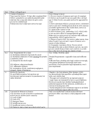 Checklist - Summary - Mastering Civil Procedure Checklist For cases ...