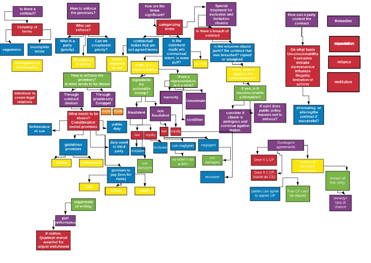 Contract Law Diagram: Understanding Complex Concepts - Studocu
