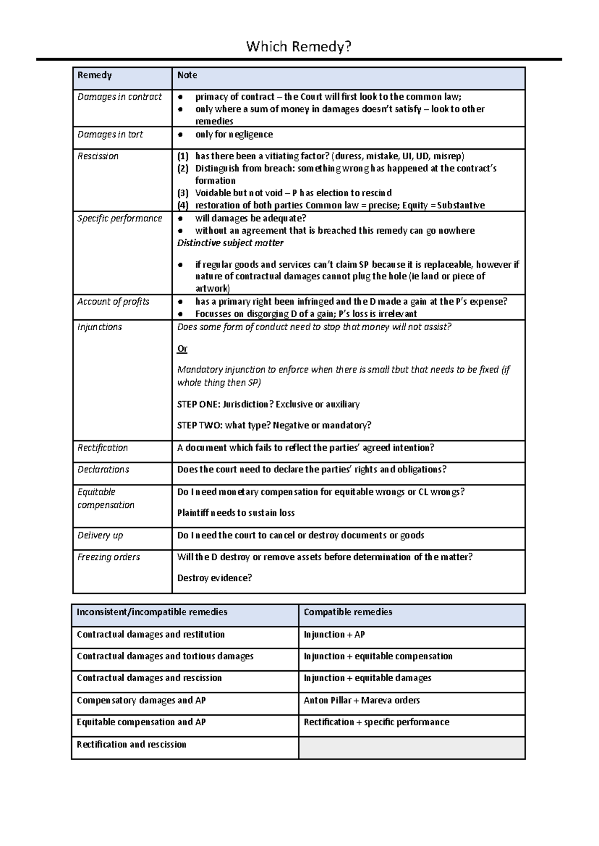 Which Remedy to Use? Contract Law Analysis and Options - Studocu