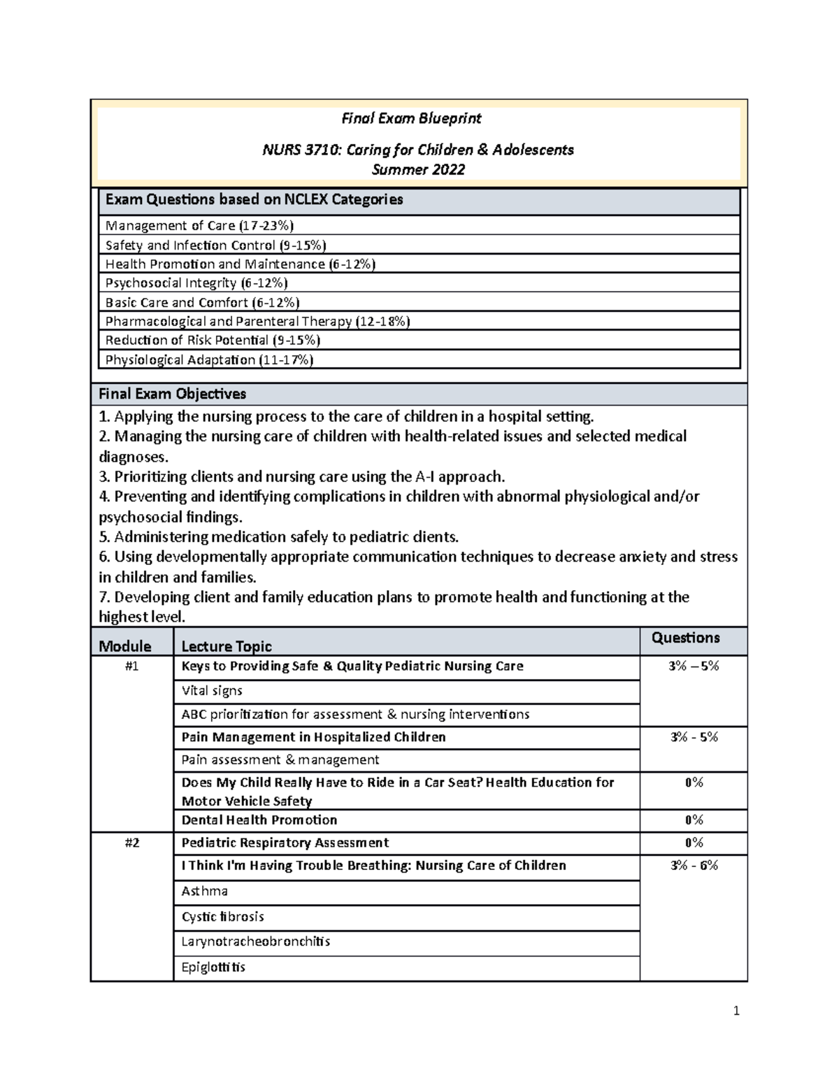 Final Exam Blueprint for NURS 3710: Pediatric Nursing Summer 2022 - Studocu