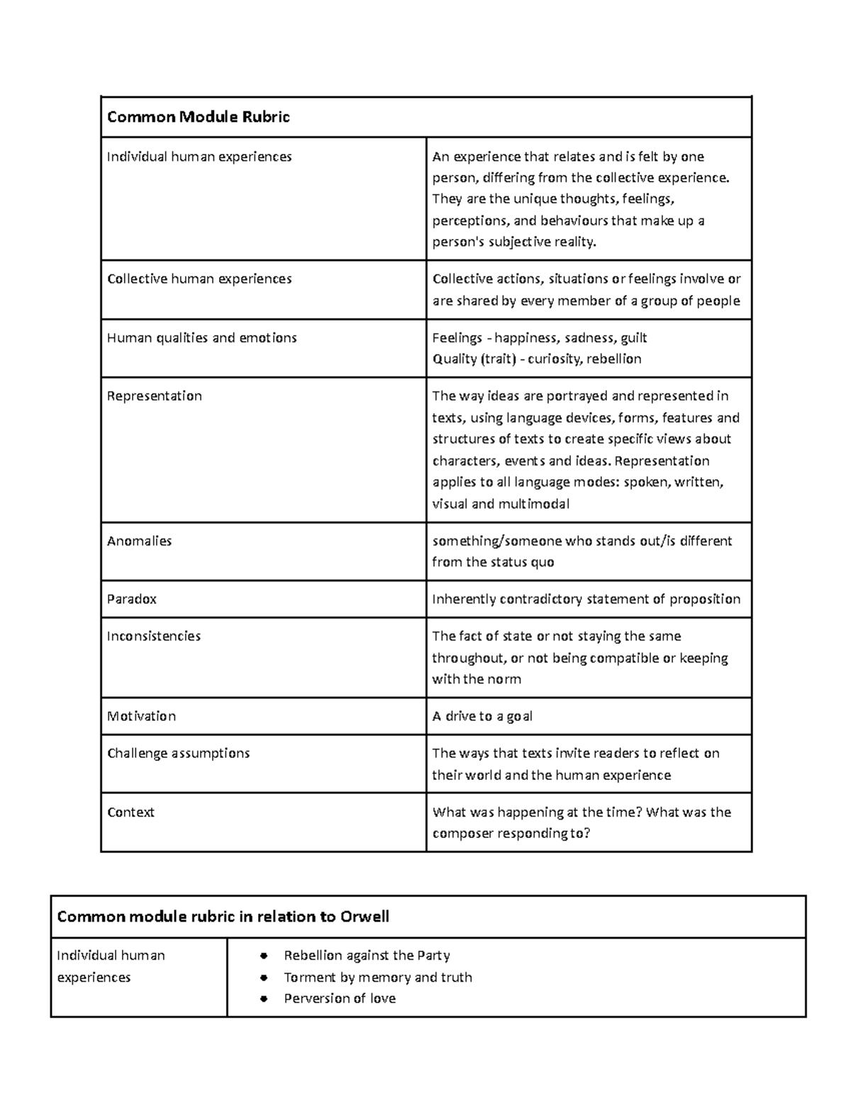 Common Mod notes- George Orwell 1984 - Common Module Rubric Individual ...
