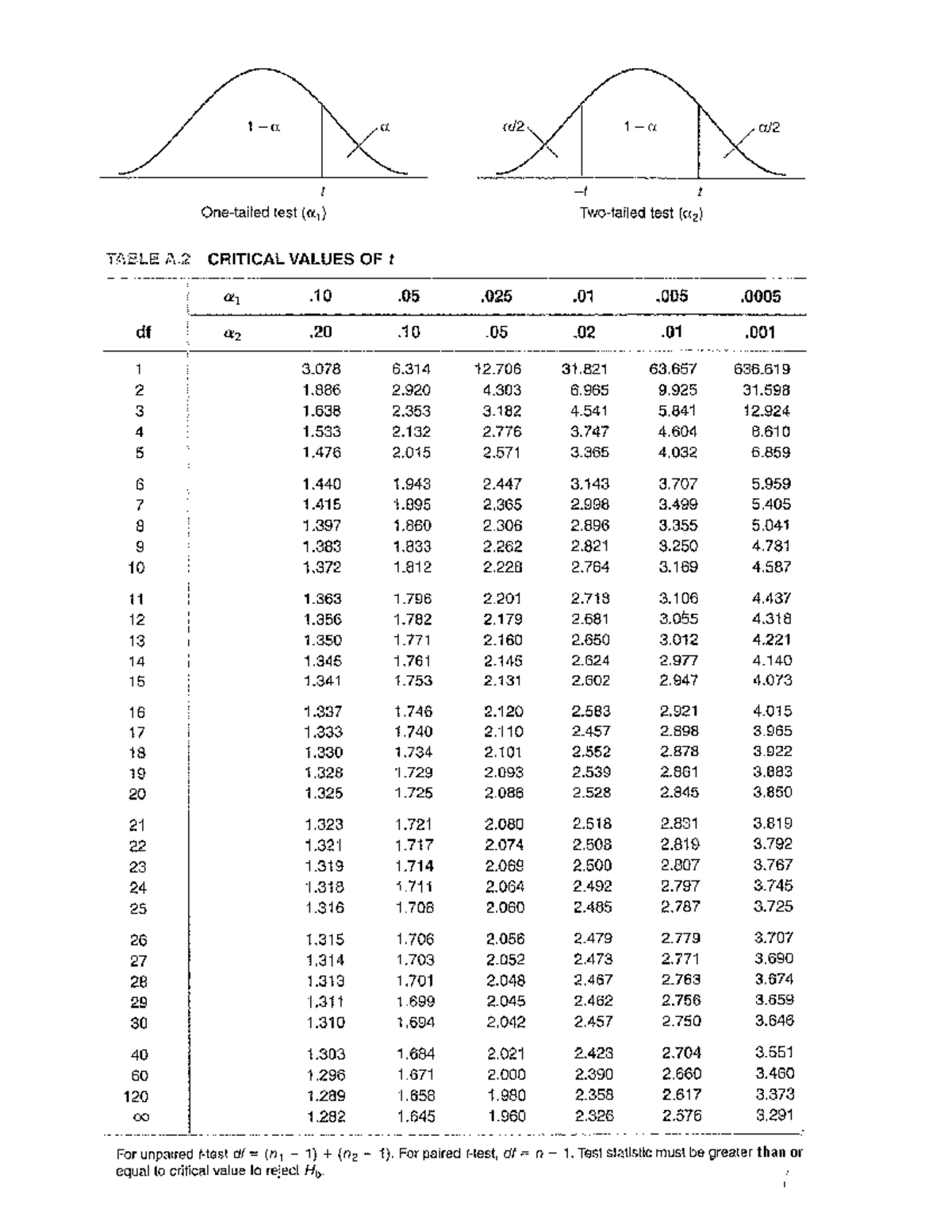 T Table - Portney and Watkins - 1 (2. a 1 a I t test (x1) test (a2 ...