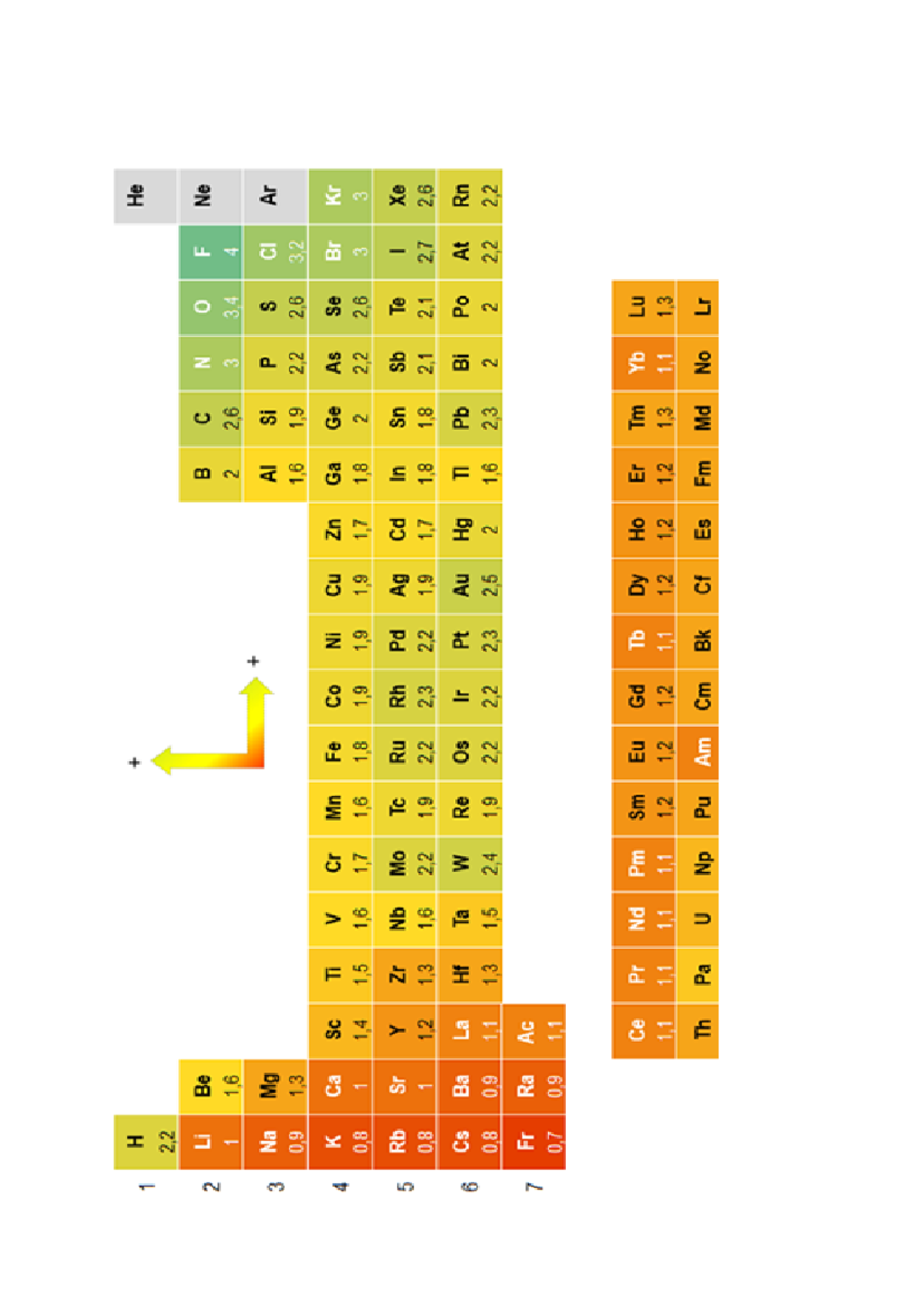 Electronegatividad - tabla periodica - H + He 1 2,2 2 Li Be B C N o F ...