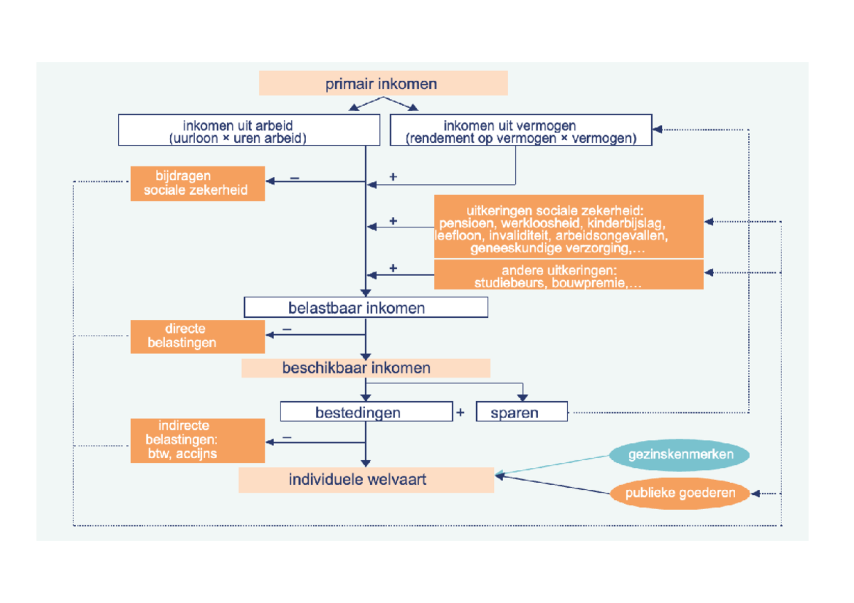 schema soorten inkomen - primair inkomen Ao Sa inkomen uit arbeid ...