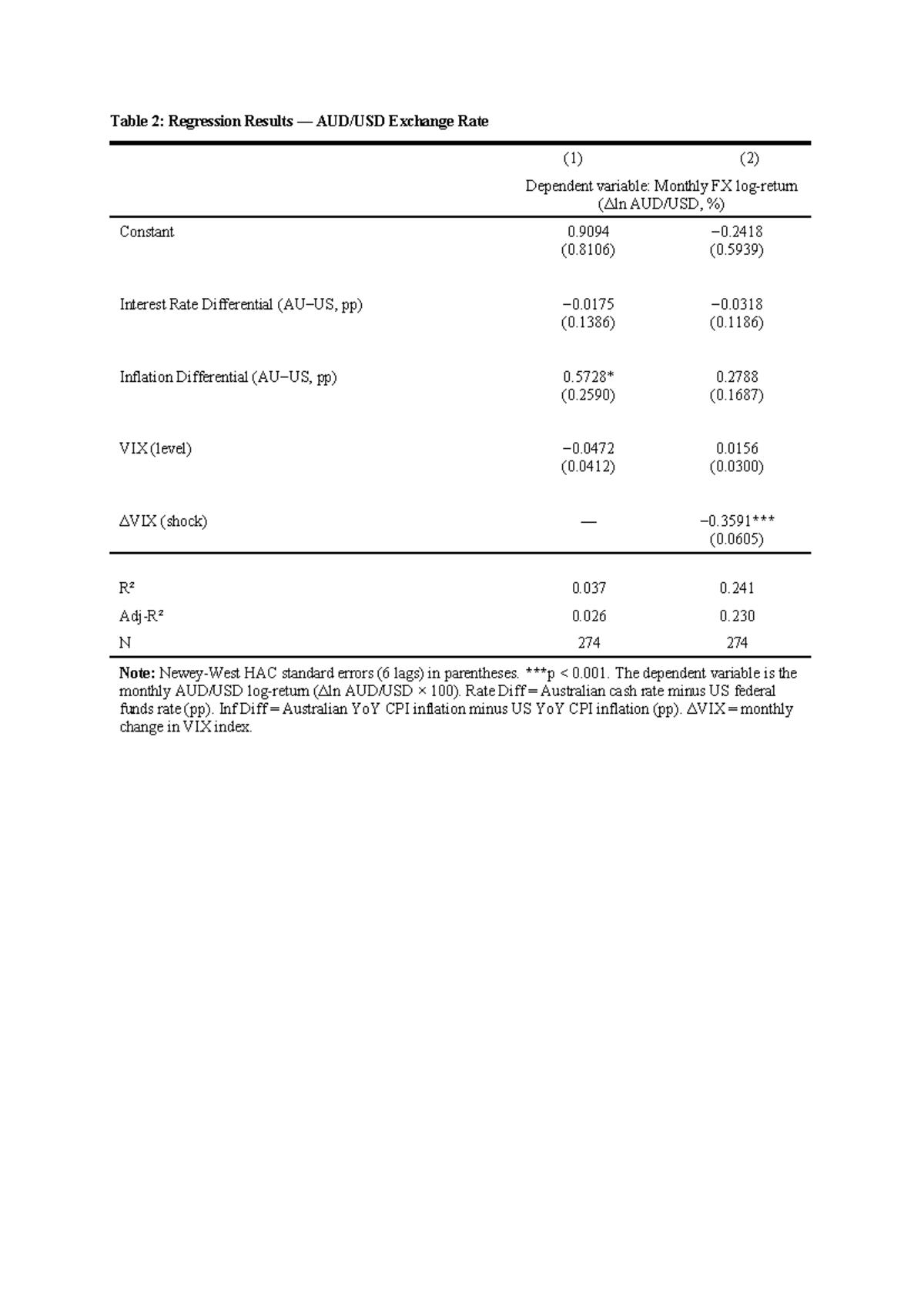Table 2 Regressions - Table 2: Regression Results — AUD/USD Exchange ...