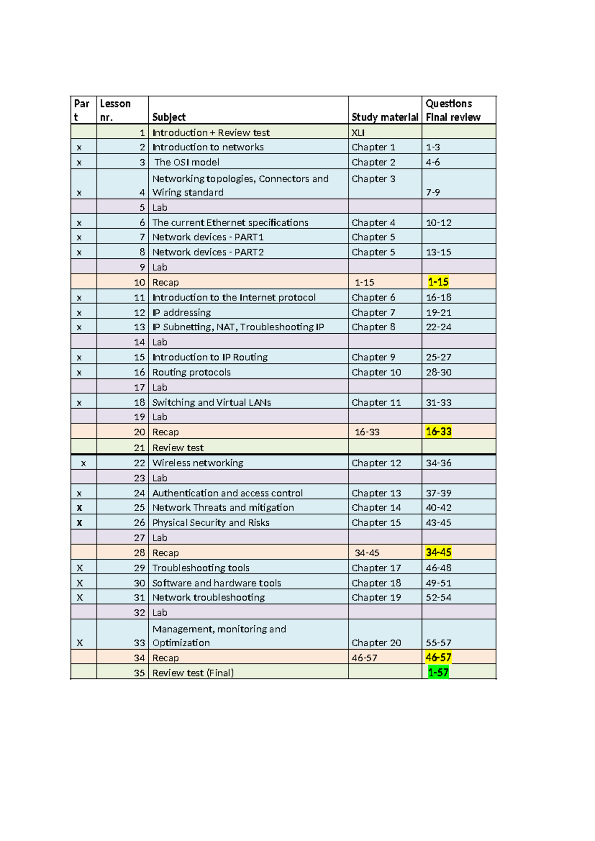 Network+ Study Guide: Comprehensive Review for Final Exam - Studocu