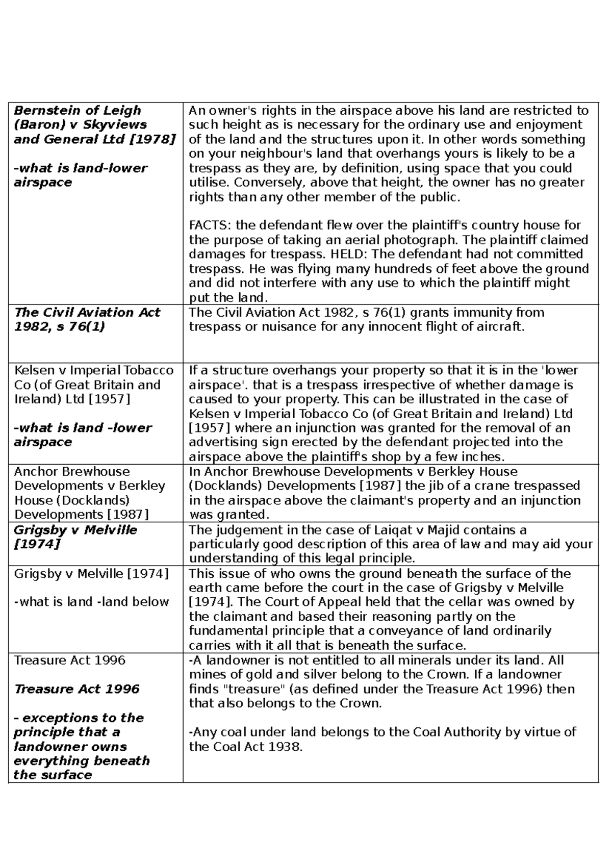 Key Land Cases Overview: Airspace, Fixtures, and Contracts - Studocu