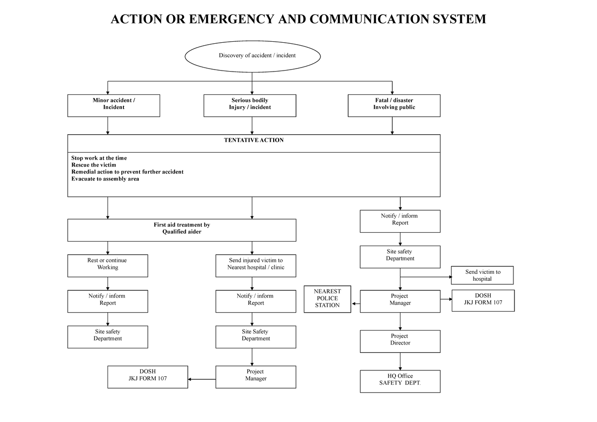 Flow Chart Action, Emergency & Communication System - Discovery of ...