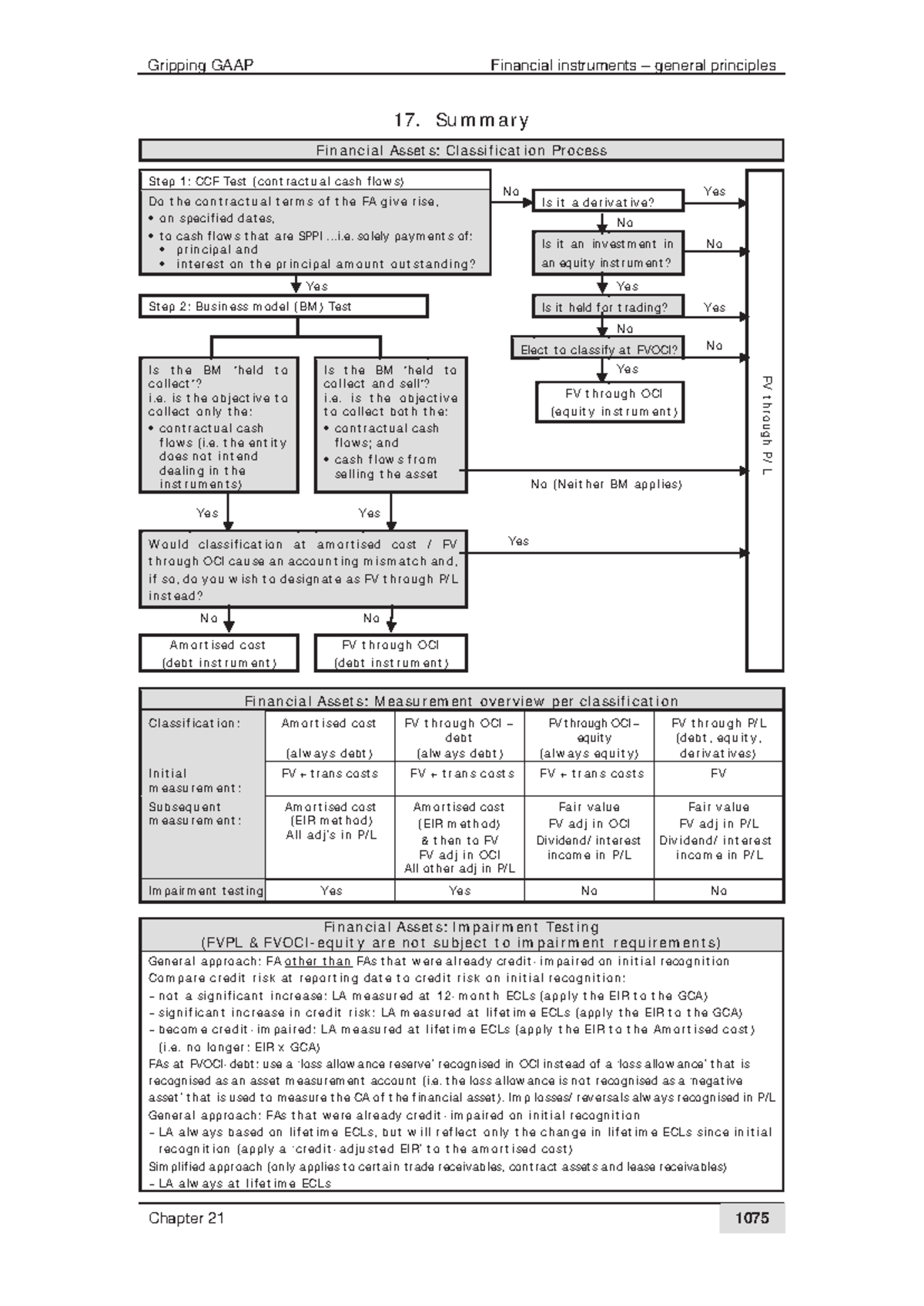 Summary of Financial Instruments: GAAP 17 Principles and Classification ...