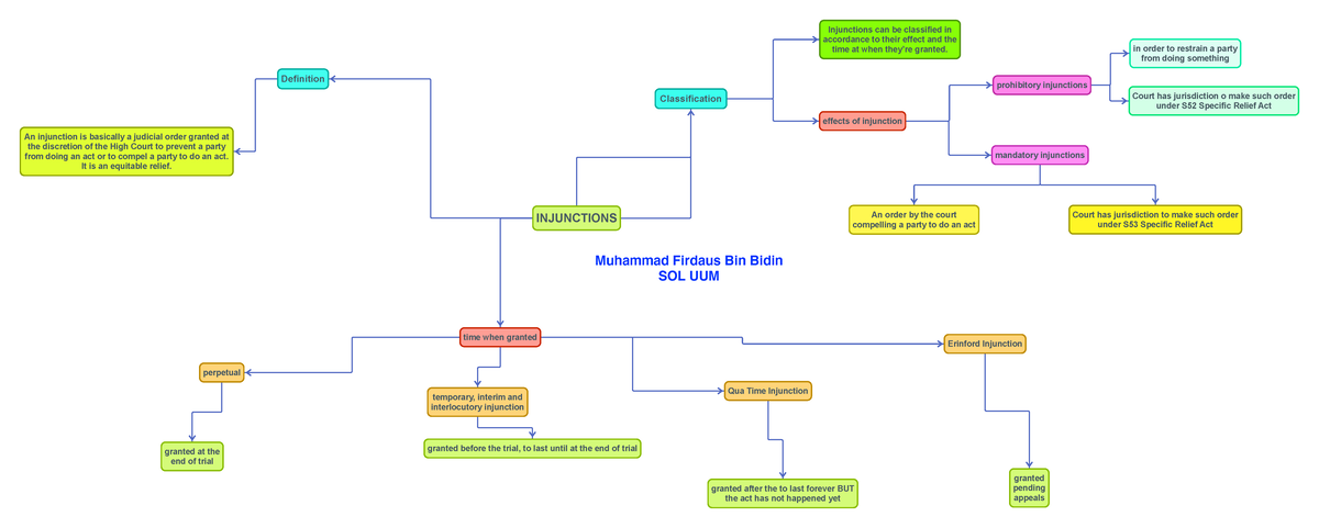 Injunctions MIND MAP - INJUNCTIONS Definition An injunction is ...