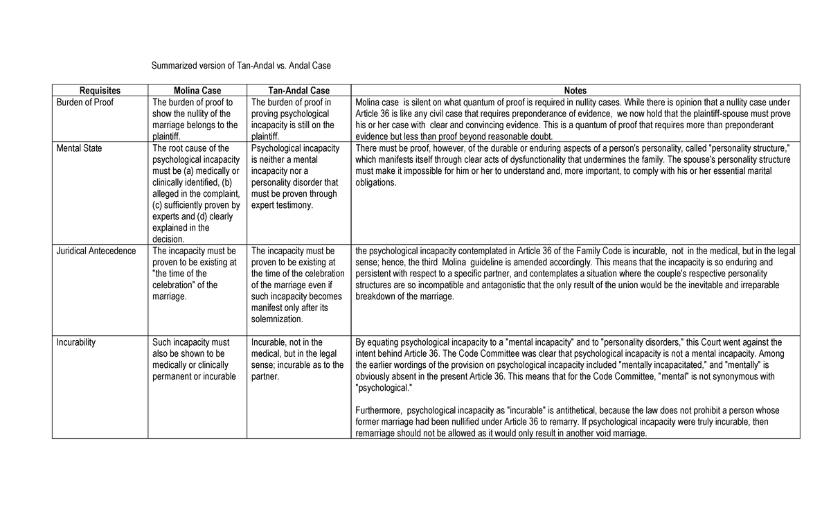 Tan-Andal Case Summary and Key Legal Principles - Document Preview