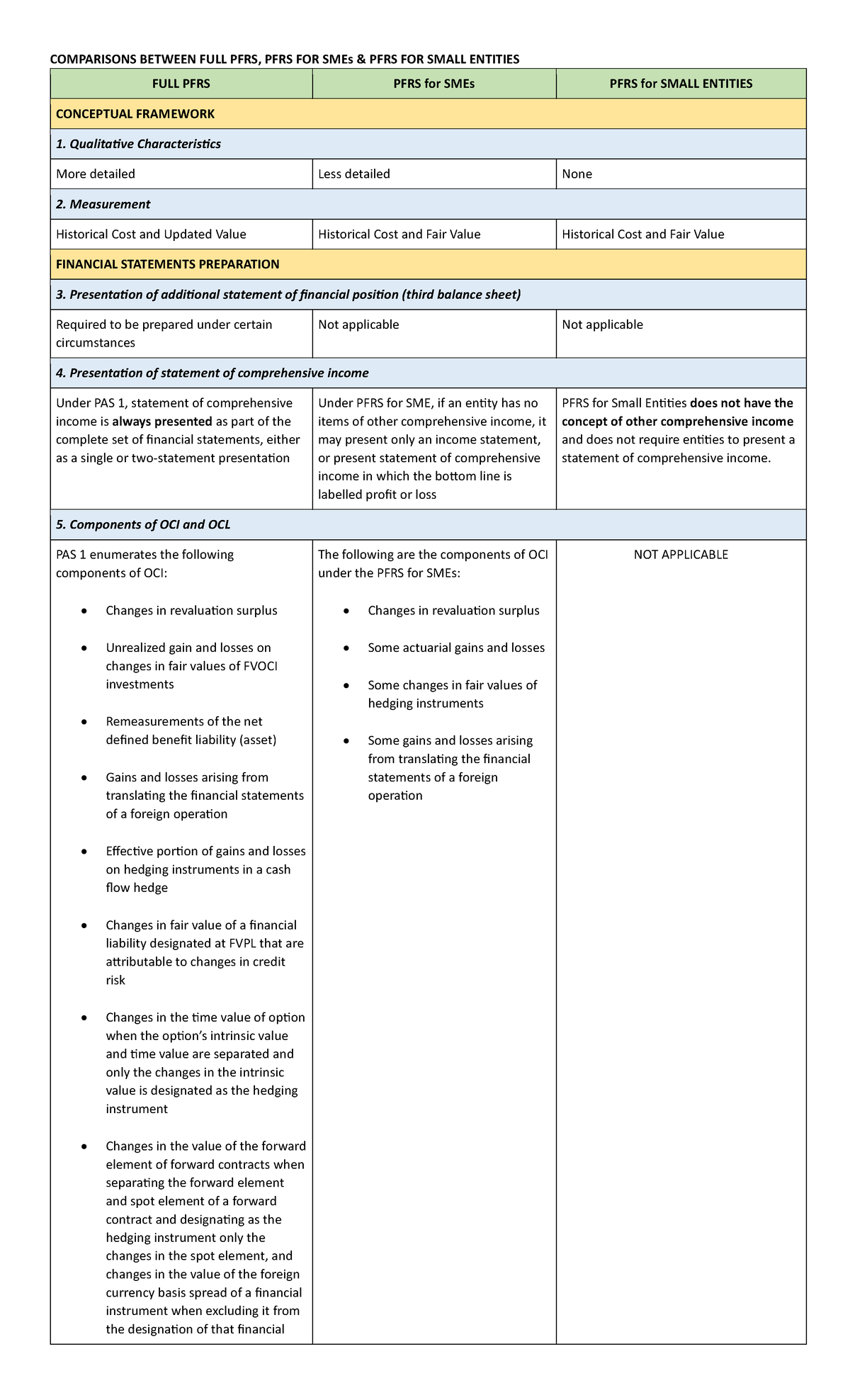 PFRS vs PFRS for SMEs: Key Comparisons and Framework Insights - Studocu