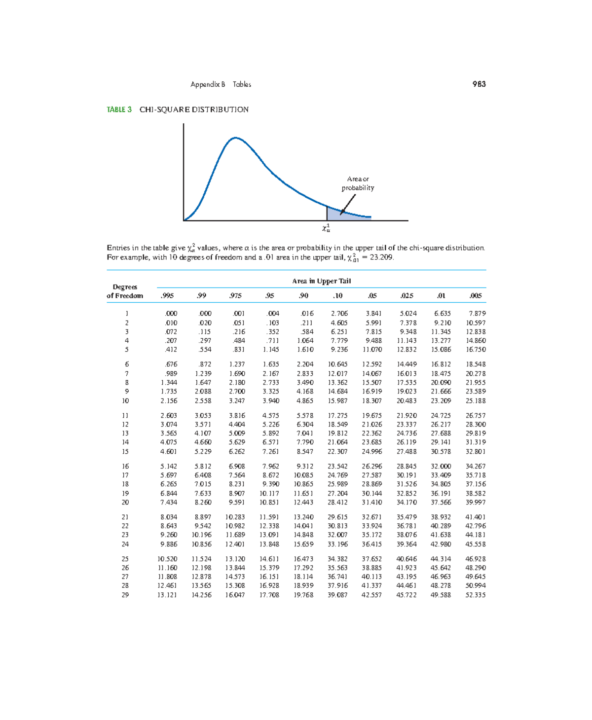 Appendix B: Chi-Squared Distribution Table (Sss) - Studocu