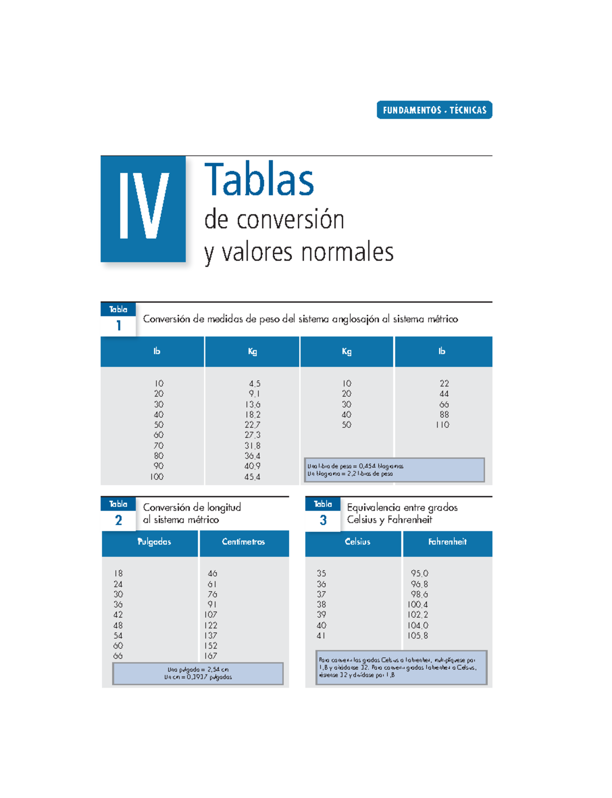 Tablas De Conversión Médicas Imprimibles