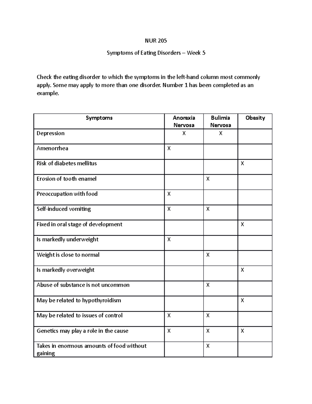Wk 5 Assignment 3 - NUR 205 Symptoms of Eating Disorders – Week 5 Check ...