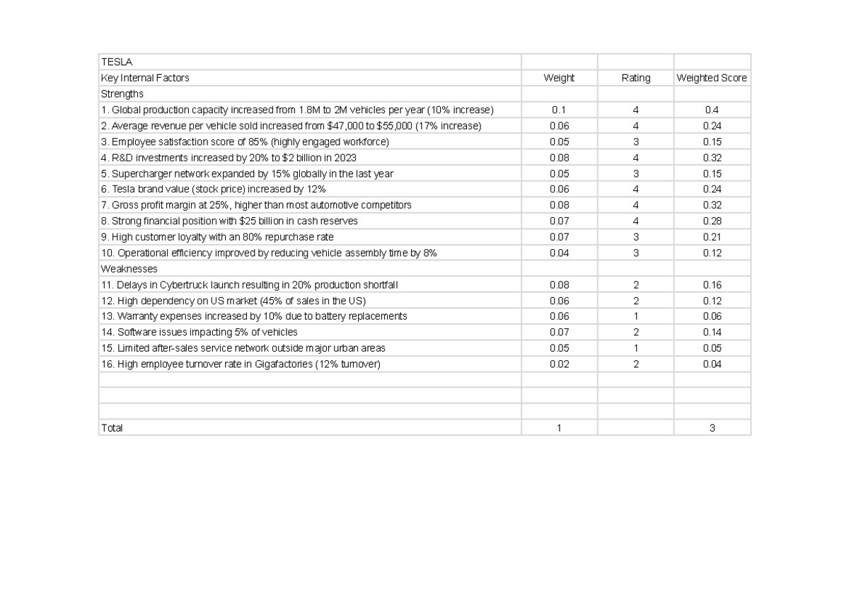 Tesla Internal Factor Evaluation (IFE) Matrix - Sheet 1 - TESLA Key ...
