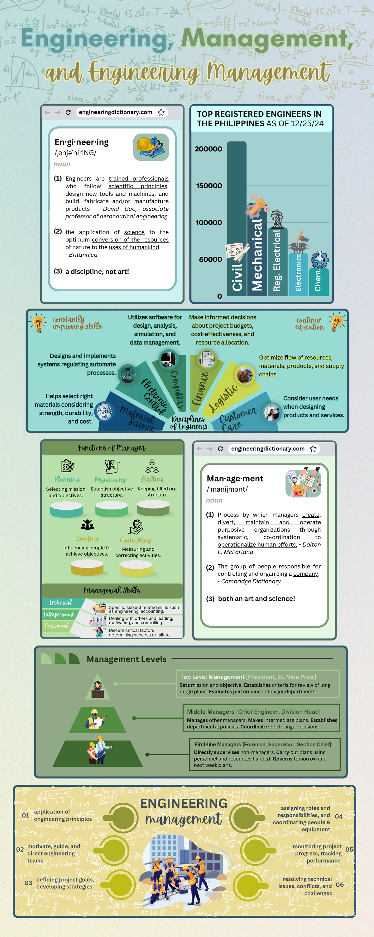Infographics - Functions of Management - engineeringdictionary En·gi ...