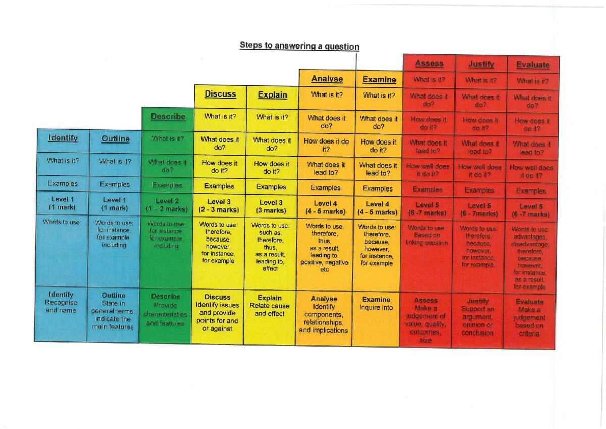 HSC Essay Response Writing: Key Verbs and Their Usage - Studocu