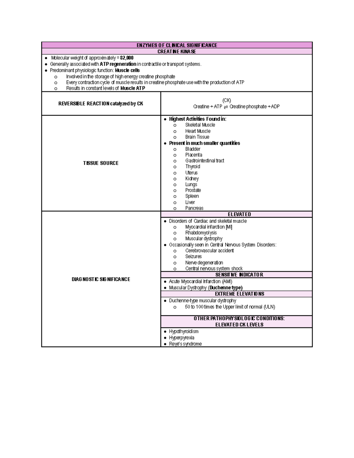 Clinical Significance of Creatine Kinase (CK) Isoenzymes in Diagnosis ...