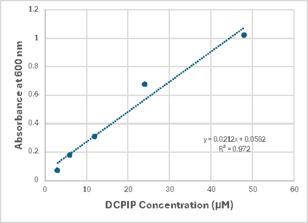 Graph of absorbancy - CHEM 3A - Absorbance at 600 nm - y = 0 + 0. - R² ...