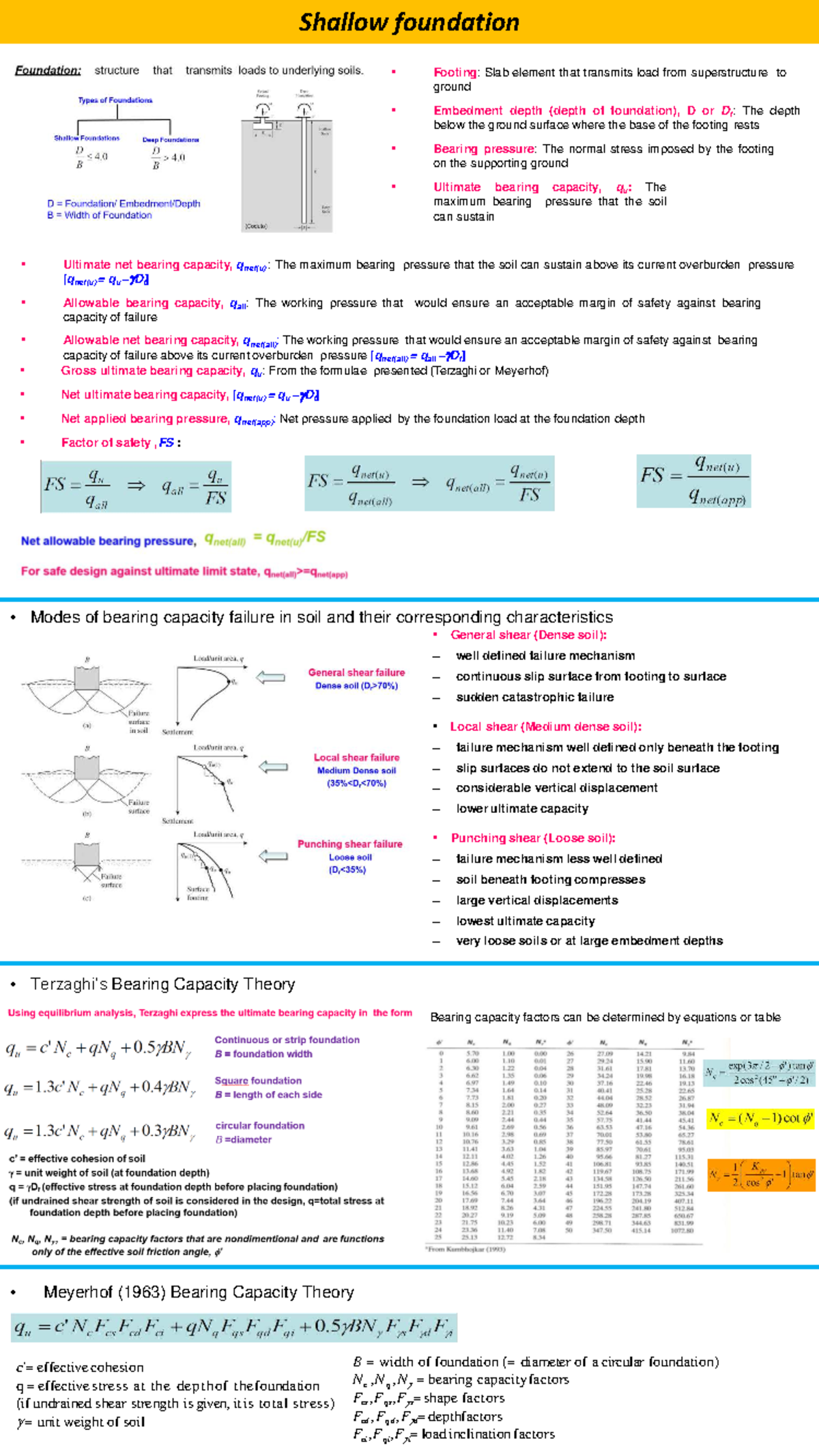 Summary of Shallow Foundation Concepts and Bearing Capacity - Studocu