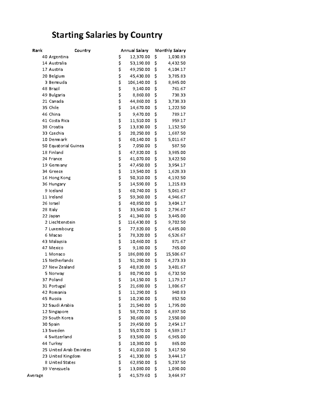 Quiz 6.14: Starting Salaries by Country Rankings - Studocu