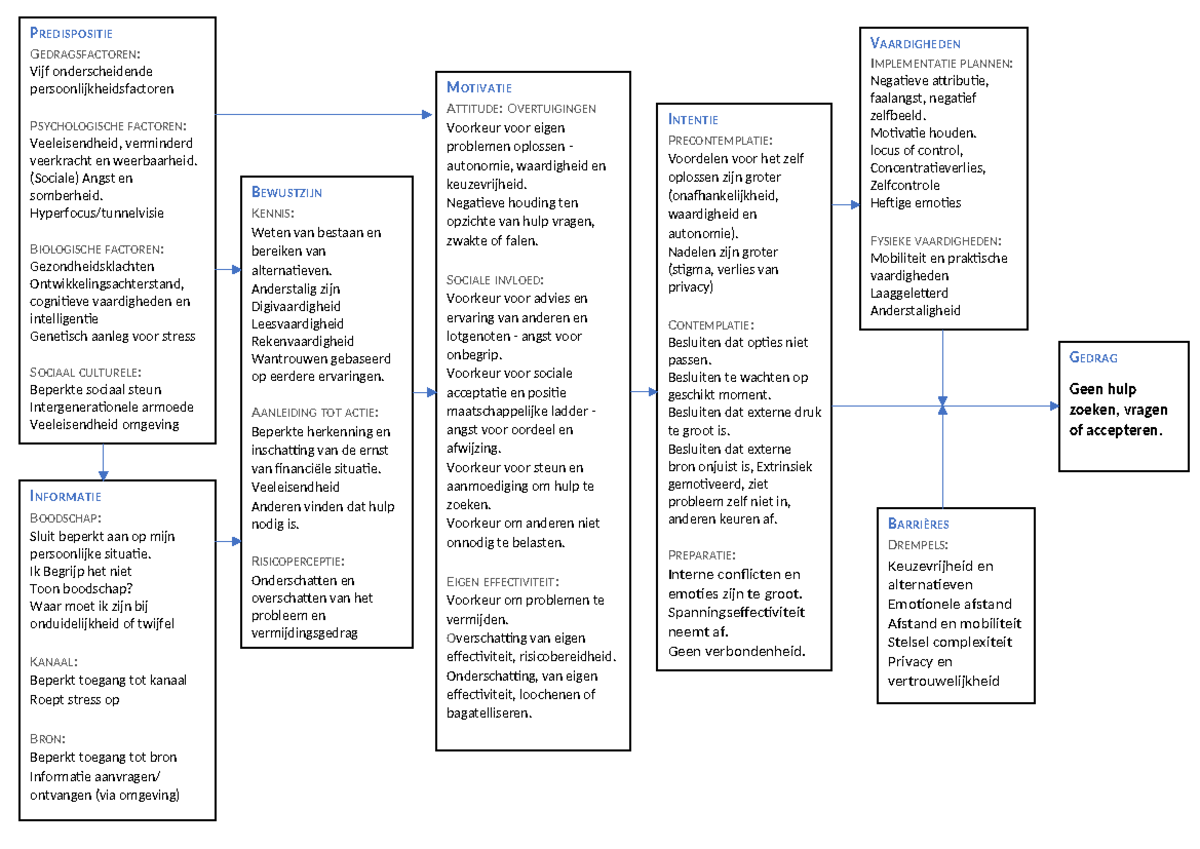 ASE Model: Psychologische en Sociale Factoren in Financiële ...
