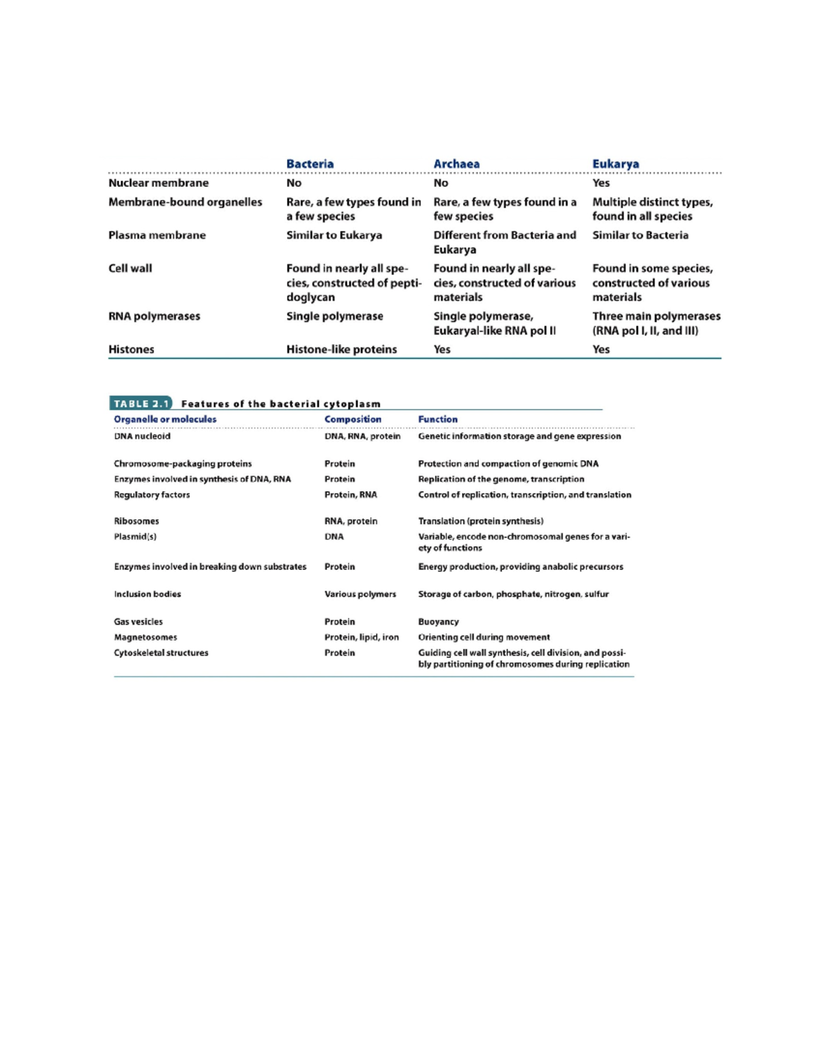 BIOL 240: Comprehensive Tables for Study and Reference - Studocu