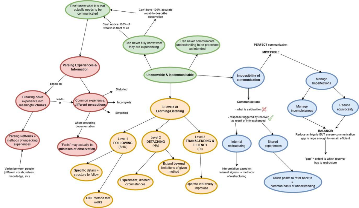 Reflective Mind Map: Understanding Communication Challenges and ...