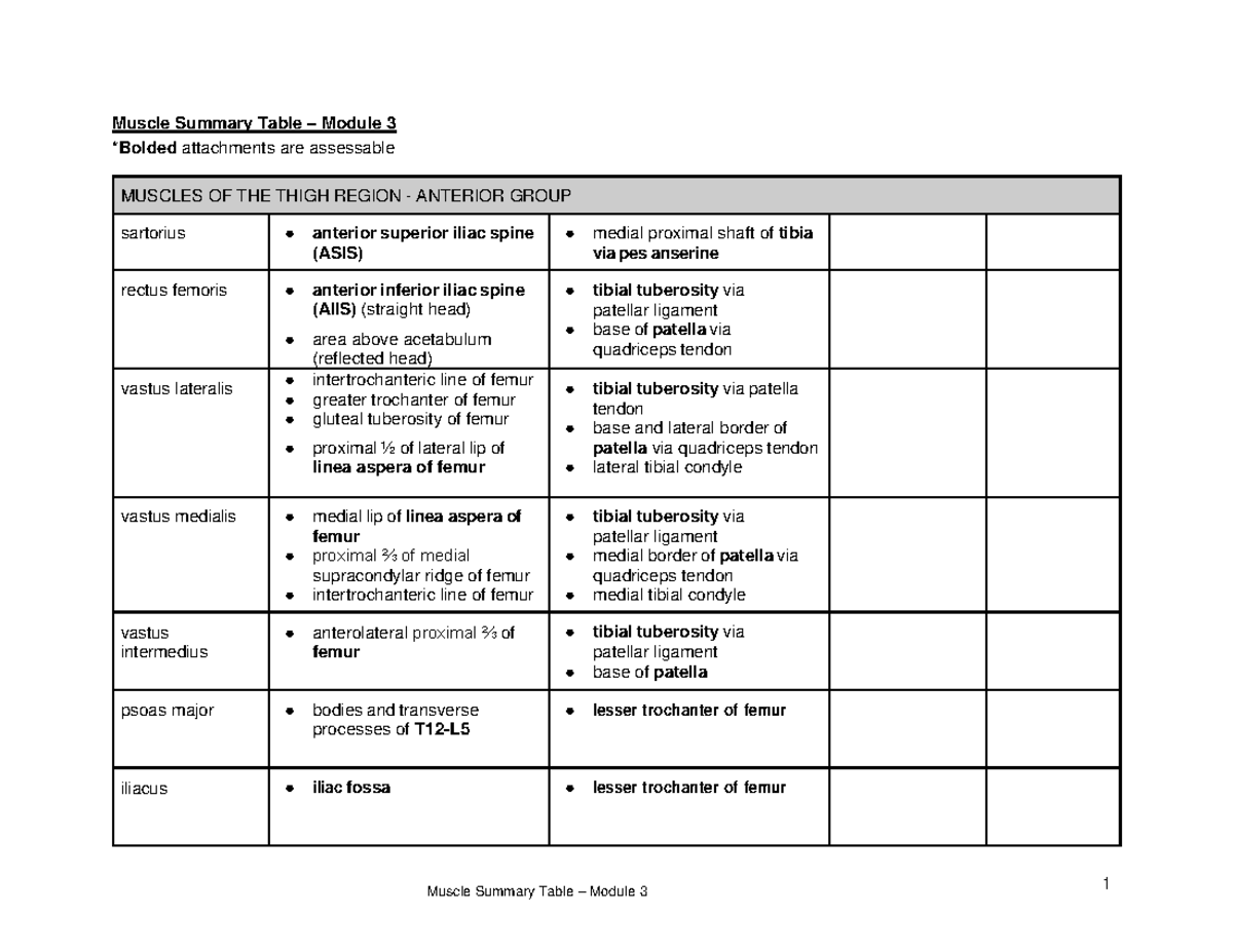Muscle Summary Table for Thigh & Leg Regions - Module 3 - Studocu