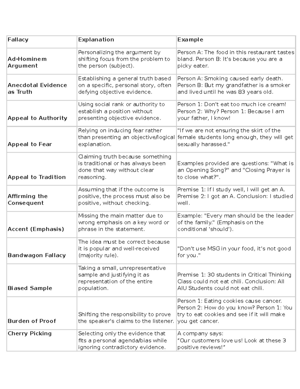 Fallacy Analysis Notes - Critical Thinking (CT101) - Final Exam - Studocu