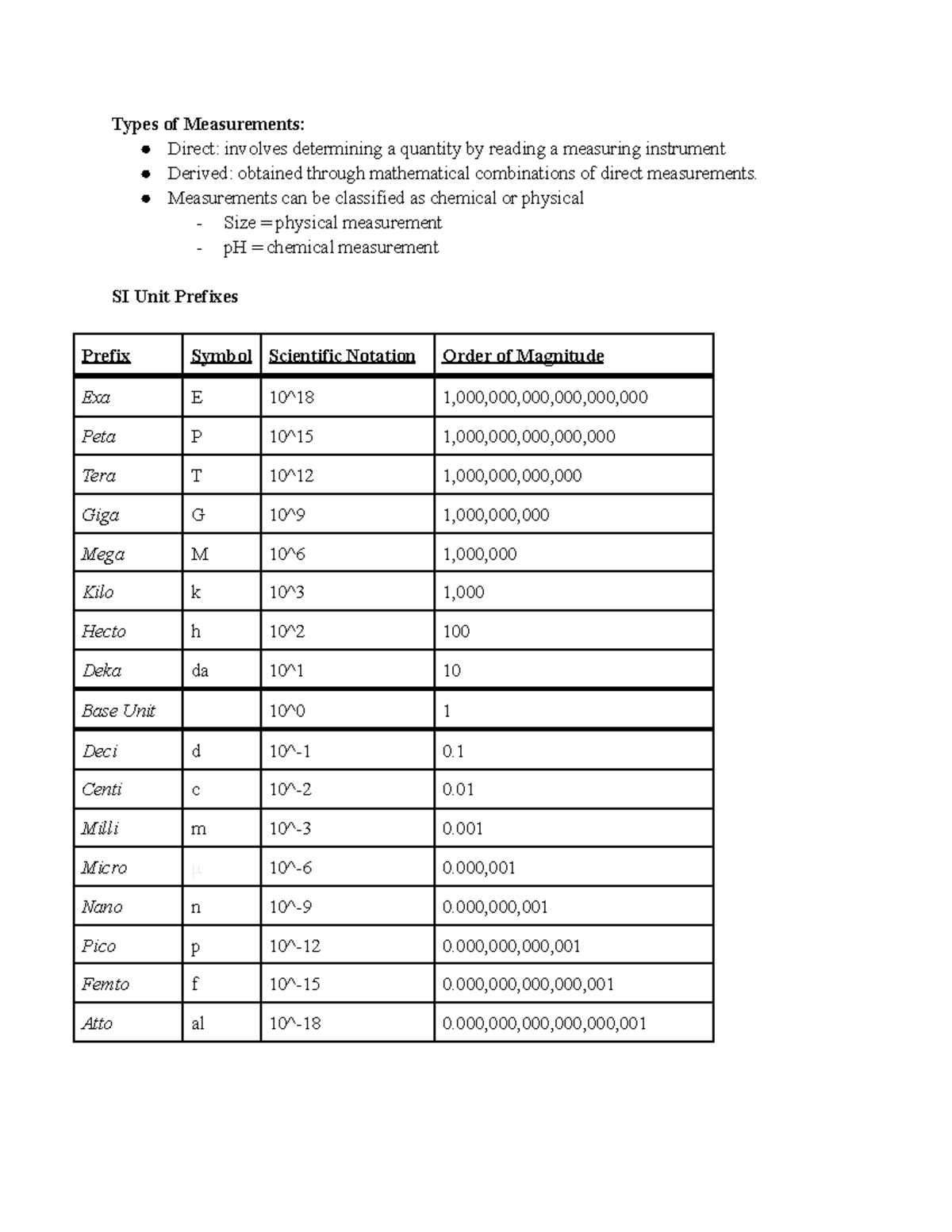 CHE131 Memorization & Study Guide - Types of Measurements: Direct ...