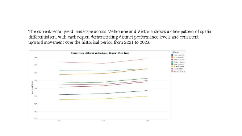 Melbourne & Victoria Rental Yield Trends (2021-2023) Analysis - Studocu