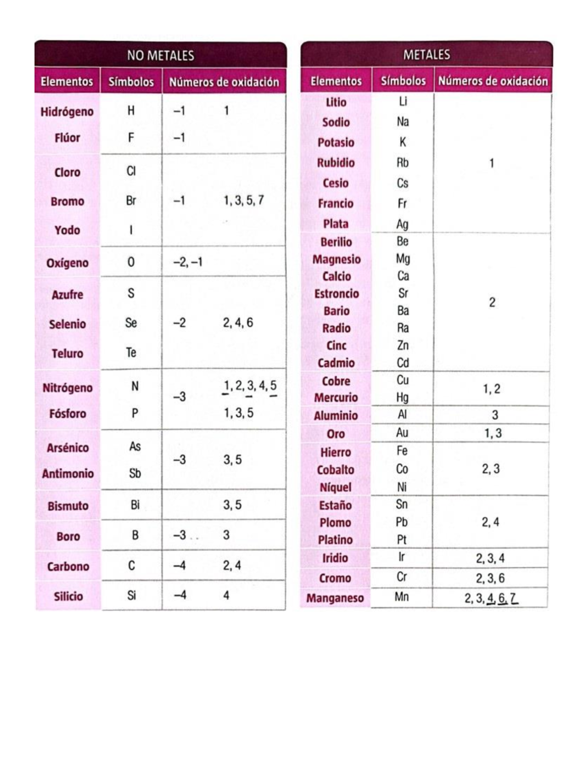 3ESO-FYQ-MT-2EV - Tabla de Valencias de Elementos y Oxidación - Studocu