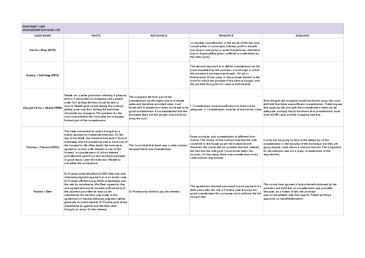 CONTRACT LAW (CL101) CONSIDERATION CASE LIST & ANALYSIS - Studocu