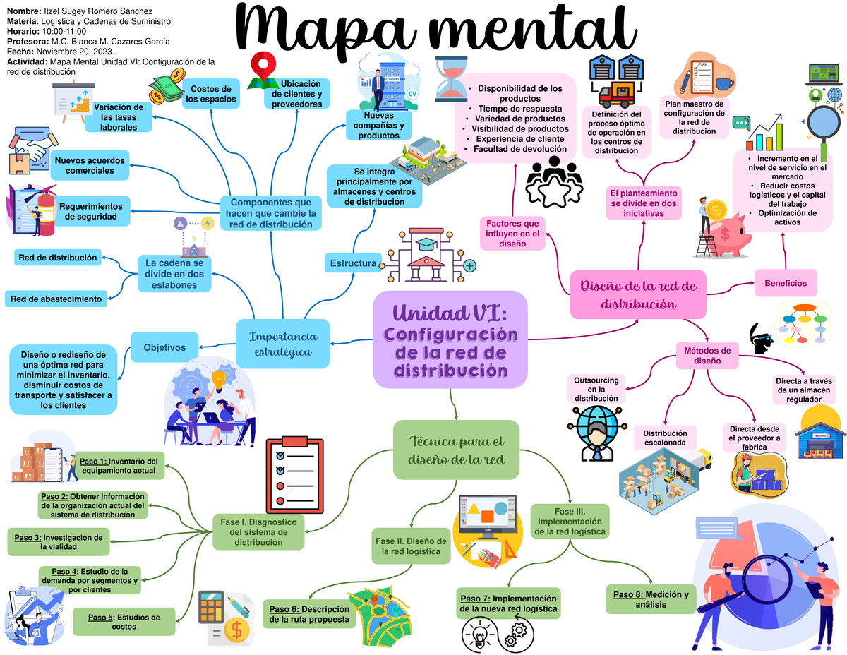 Mapa Mental: Unidad VI - Diseño de la Red de Distribución (Logística ...