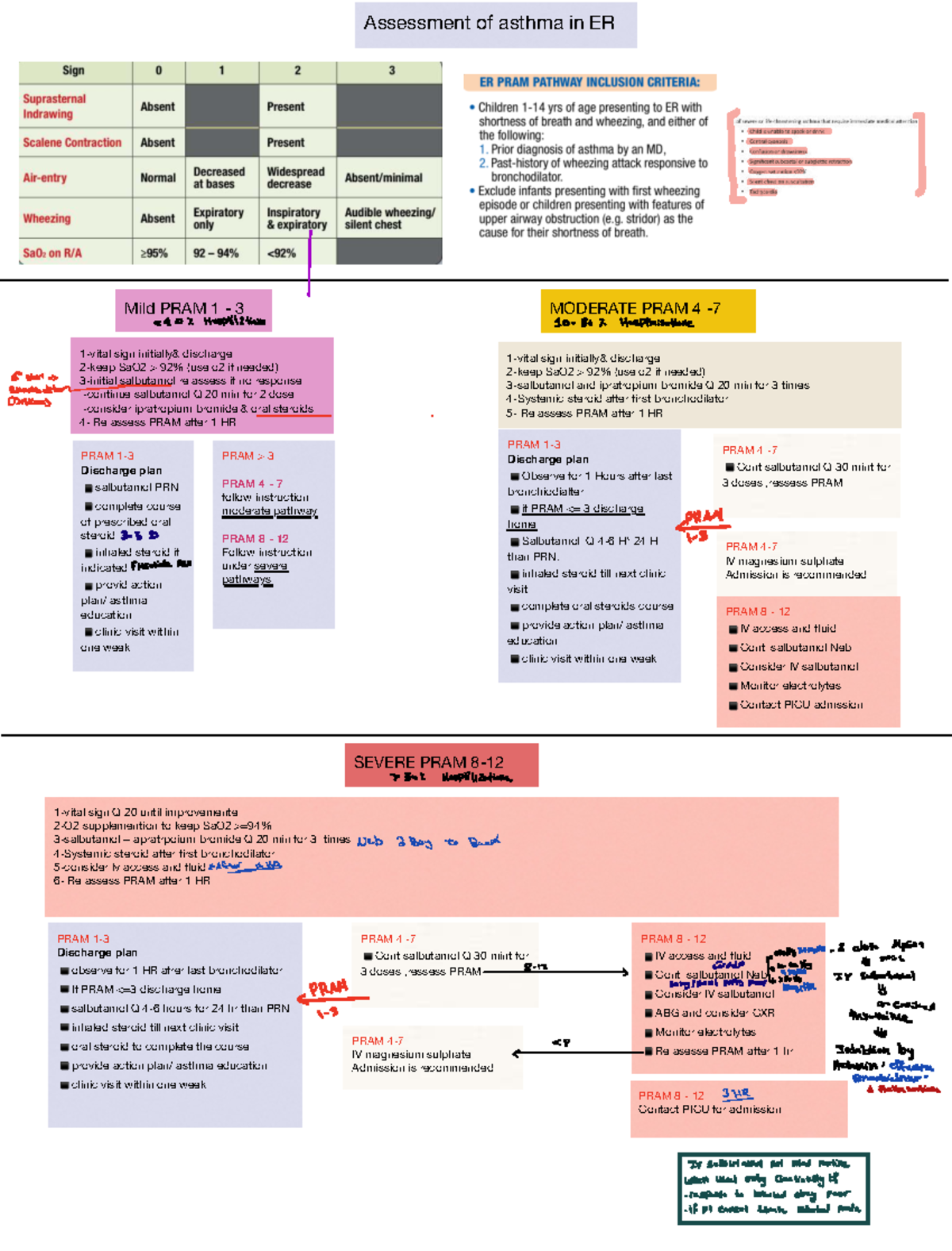 Assessment of Asthma in ER: PRAM Scoring and Management Guidelines ...