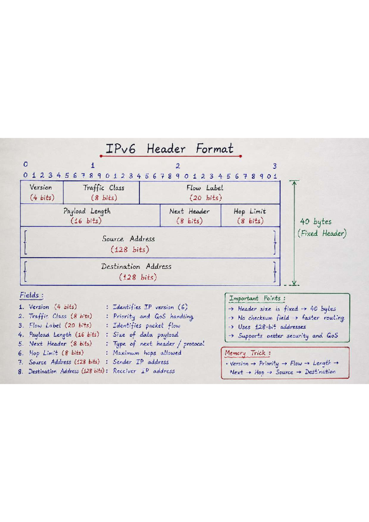 IPv6 Header Format Overview - 1000242621 - Studocu