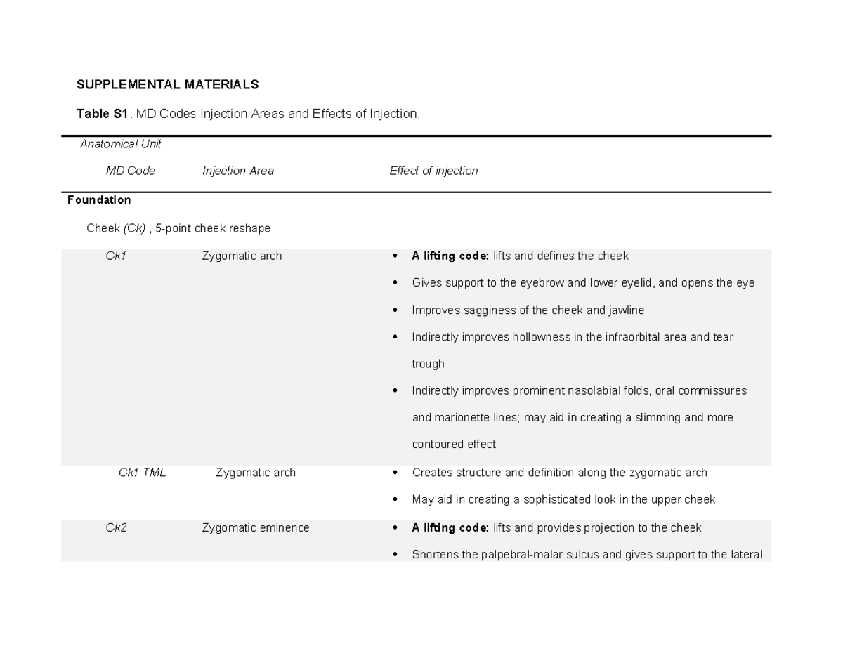MD Codes Injection Areas and Effects: Supplemental Materials - Studocu