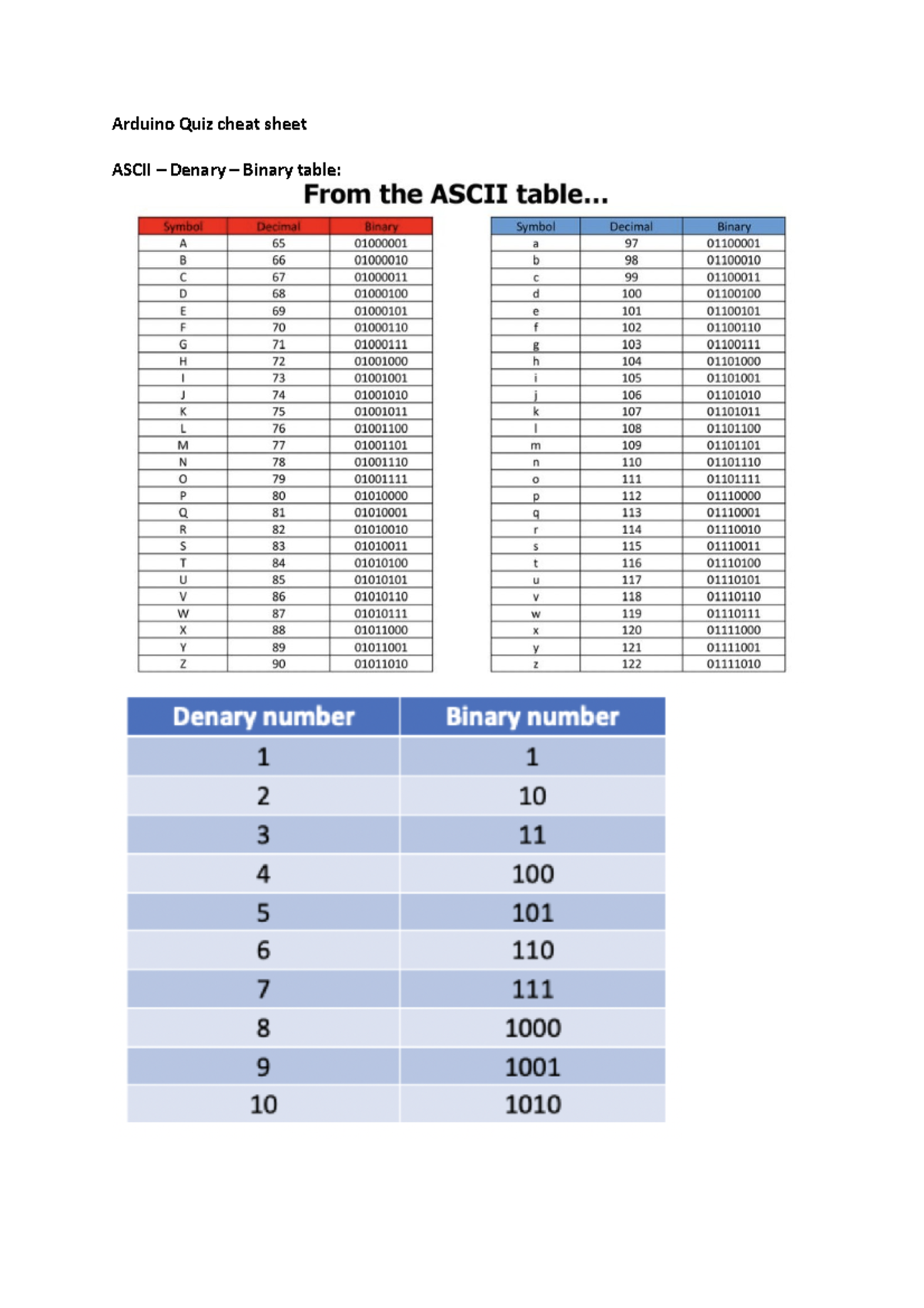 EG1311 Arduino Quiz Cheat Sheet - Arduino Quiz cheat sheet ASCII ...