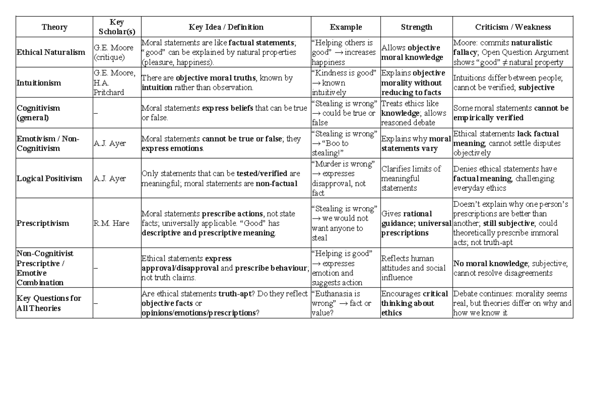 Meta-Ethics Overview: Key Theories & Critiques on Ethical Naturalism ...